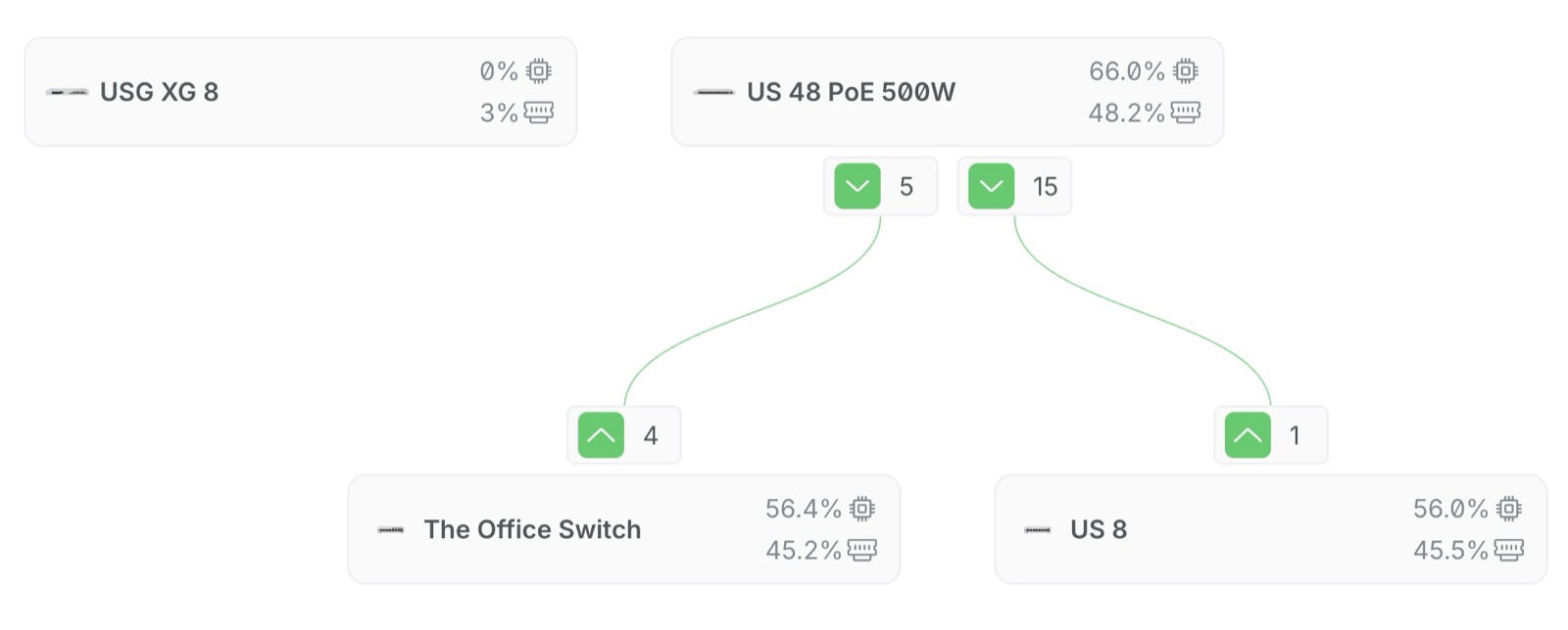 UniFi throughput and PoE utilization view.