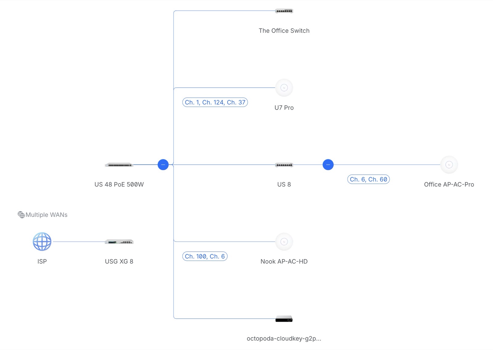 UniFi network topology: ISP to gateway to a US-48 PoE switch, smaller switches, and access points.